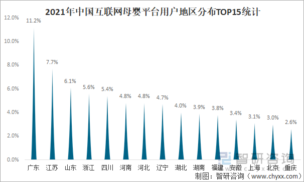 2021年中国互联网母婴平台用户地区分布TOP15统计