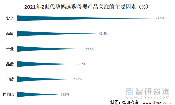 2021年Z世代孕妈选购母婴产品关注的主要因素