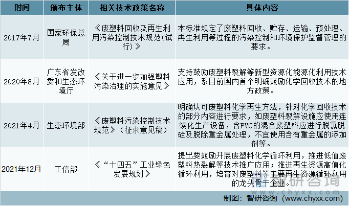 国家及相关部门针对废塑料化学回收的技术政策