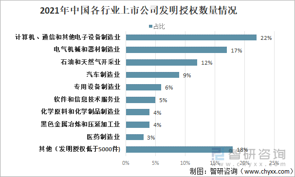 2021年中国各行业上市公司发明授权数量情况