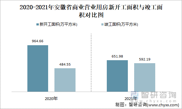 2021-2022年安徽省商业营业用房新开工面积与竣工面积对比图