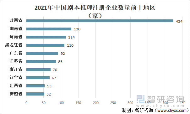 2021年中国剧本推理注册企业数量前十地区