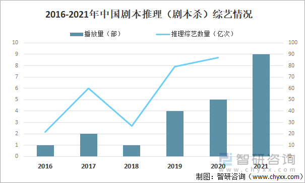 2016-2021年中国剧本推理（剧本杀）综艺情况