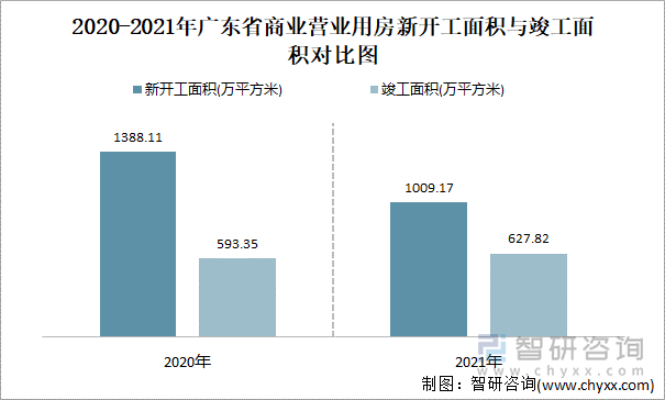 2021-2022年广东省商业营业用房新开工面积与竣工面积对比图