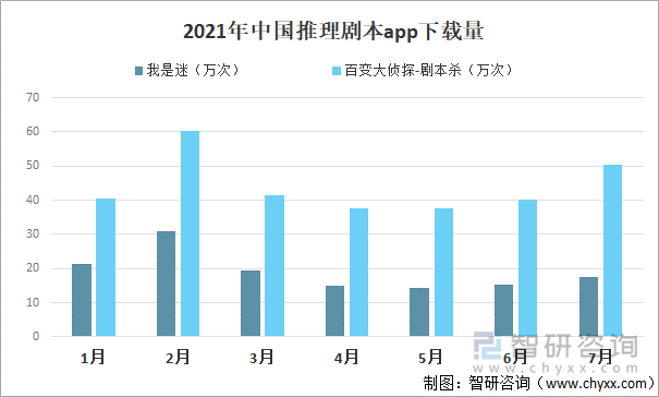 2021年中国推理剧本app下载量