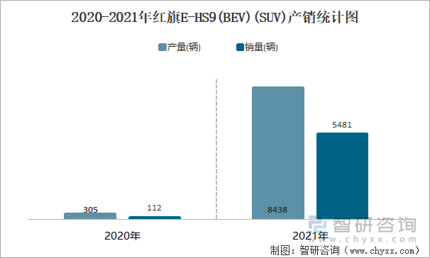 2020-2021年红旗E-HS9(BEV)(SUV)产销统计图