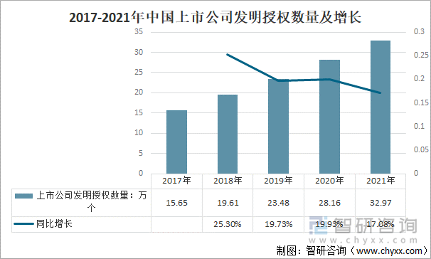 2017-2021年中国上市公司发明授权数量及增长