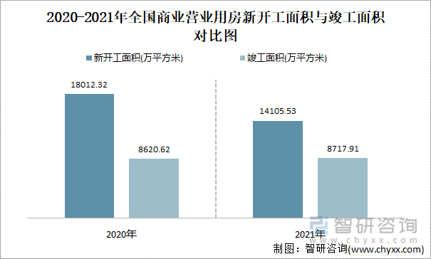 2021-2022年全国商业营业用房新开工面积与竣工面积对比图