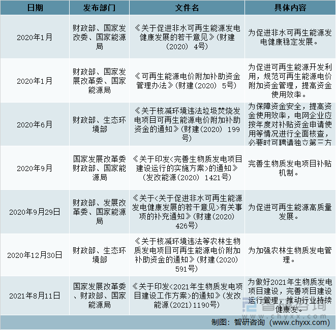 2020年以来国家相继出台对发电补贴政策进行调整的文件