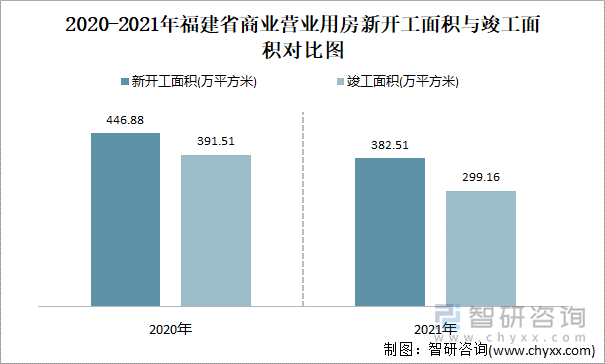 2021-2022年福建省商业营业用房新开工面积与竣工面积对比图