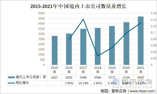 2015-2021年中国境内上市公司数量及增长