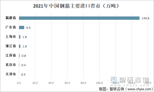 2021年中国钢筋主要进口省市