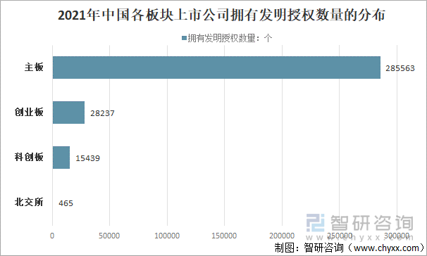 2021年中国各板块上市公司拥有发明授权数量的分布