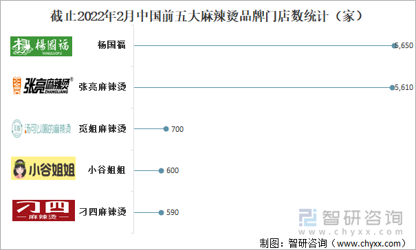 截止2022年2月中国前三大麻辣烫品牌门店数统计（家）