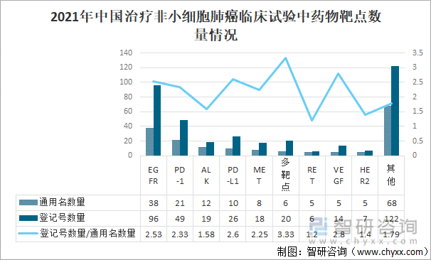 2021年中国治疗非小细胞肺癌临床试验中药物靶点数量