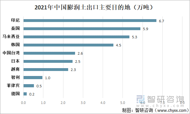 2021年中国膨润土出口目的地