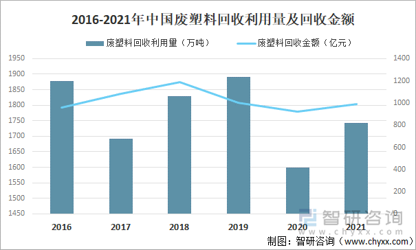 2016-2021年中国废塑料回收利用量及回收金额