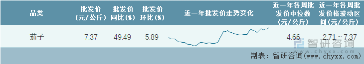 2022年第14周全国茄子平均批发价统计表