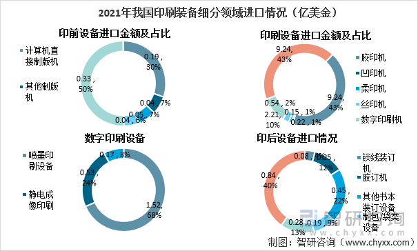 2021年我国印刷装备细分领域进口情况（亿美金）