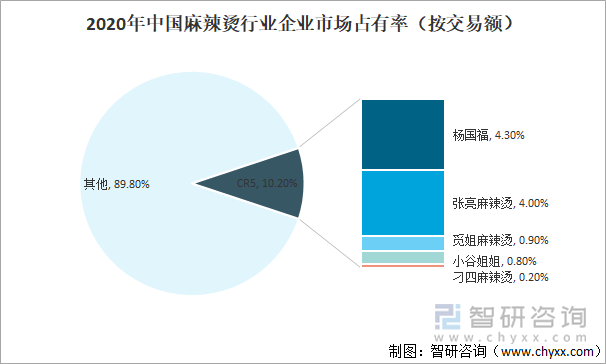 2020年中国麻辣烫行业企业市场占有率（按交易额）