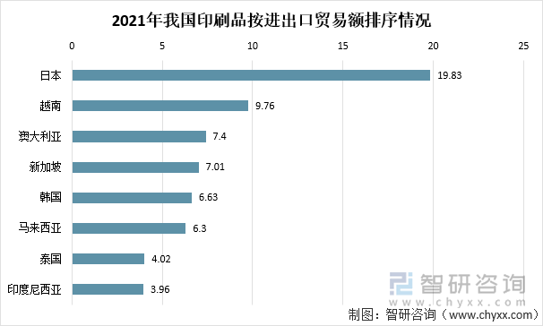 2021年我国印刷品按进出口贸易额排序情况