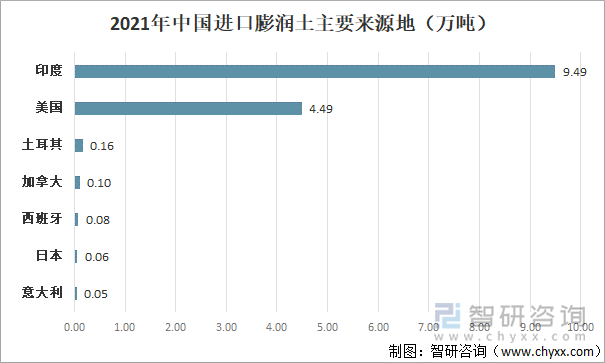 2021年中国进口膨润土来源地区