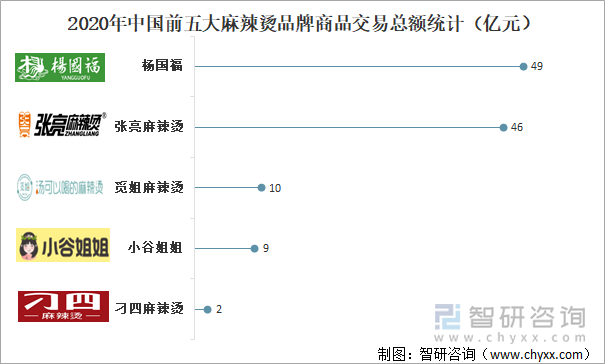 2020年中国前五大麻辣烫品牌商品交易总额统计（亿元）