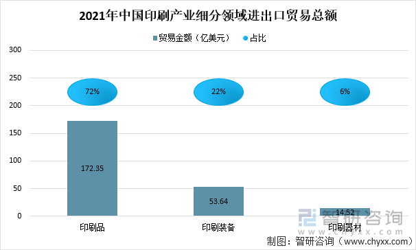 2021年中国印刷产业细分领域进出口贸易总额