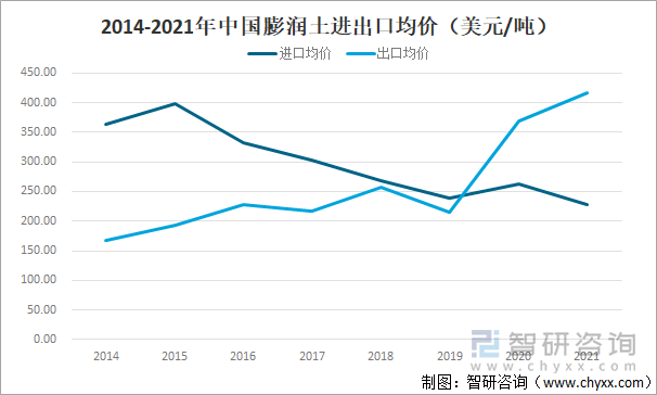 2014-2021年膨润土进出口均价走势