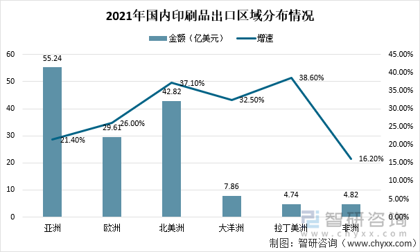 2021年国内印刷品出口区域分布情况