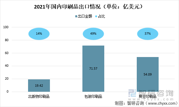 2021年国内印刷品出口情况（单位：亿美元）