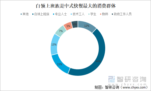 白领上班族是中式快餐最大的消费群体