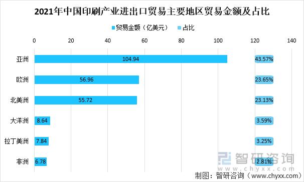 2021年中国印刷产业进出口贸易主要地区贸易金额及占比