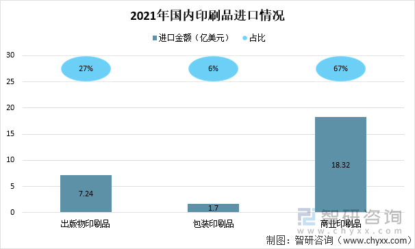 2021年国内印刷品进口情况