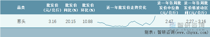 2022年第14周全国葱头平均批发价统计表