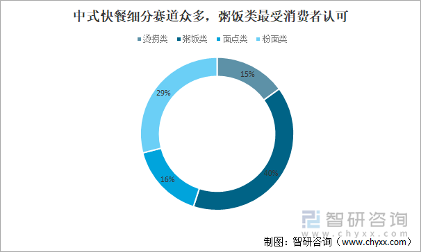 中式快餐细分赛道众多，粥饭类最受消费者认可