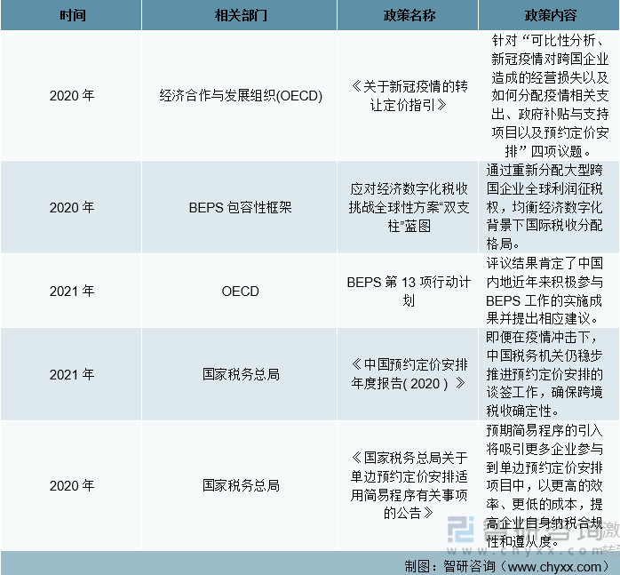 2021年中国税收治理相关政策