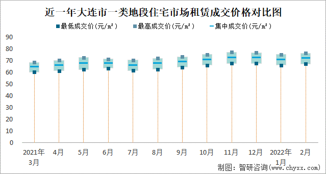 近一年大连市一类地段住宅市场租赁成交价格对比图