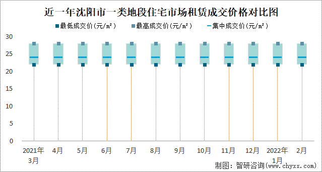 近一年沈阳市一类地段住宅市场租赁成交价格对比图