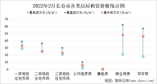 2022年2月长春市各类房屋租赁价格统计图