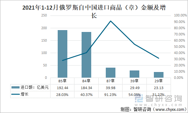 2021年1-12月俄罗斯自中国进口商品（章）金额及增长