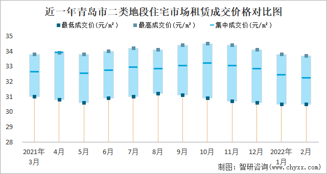 近一年青岛市二类地段住宅市场租赁成交价格对比图