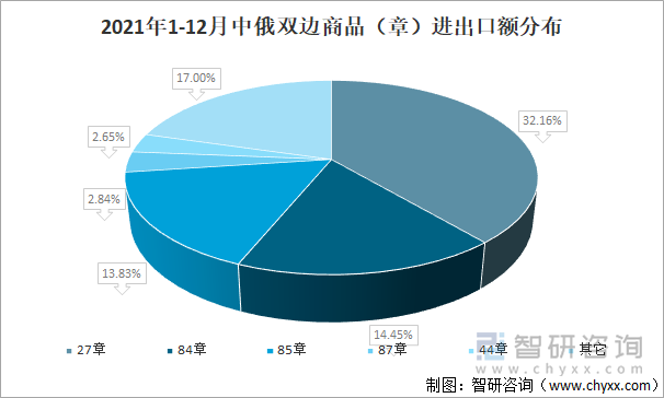 2021年1-12月中俄双边商品（章）进出口额分布