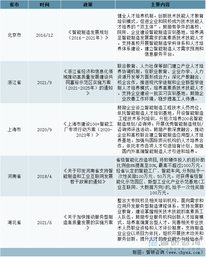 截止至2022年3月各省市关于智能工厂奖励及培养政策（二）