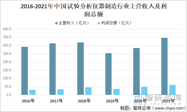 2016-2021年中国试验分析仪器制造行业主营收入及利润总额