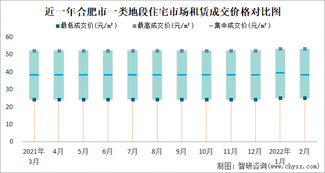 近一年合肥市一类地段住宅市场租赁成交价格对比图