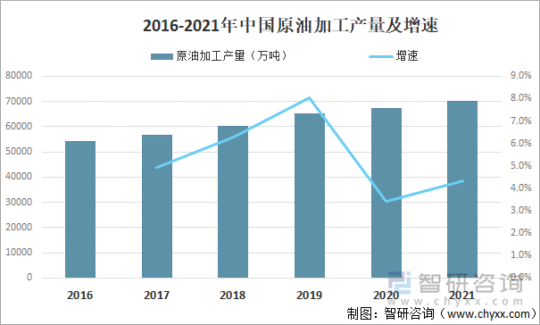 2016-2021年中国原油加工产量及增速