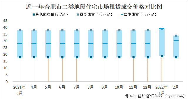 近一年合肥市二类地段住宅市场租赁成交价格对比图