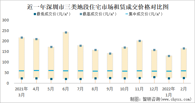 近一年深圳市三类地段住宅市场租赁成交价格对比图