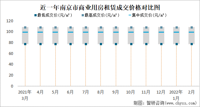 近一年南京市商业用房租赁成交价格对比图